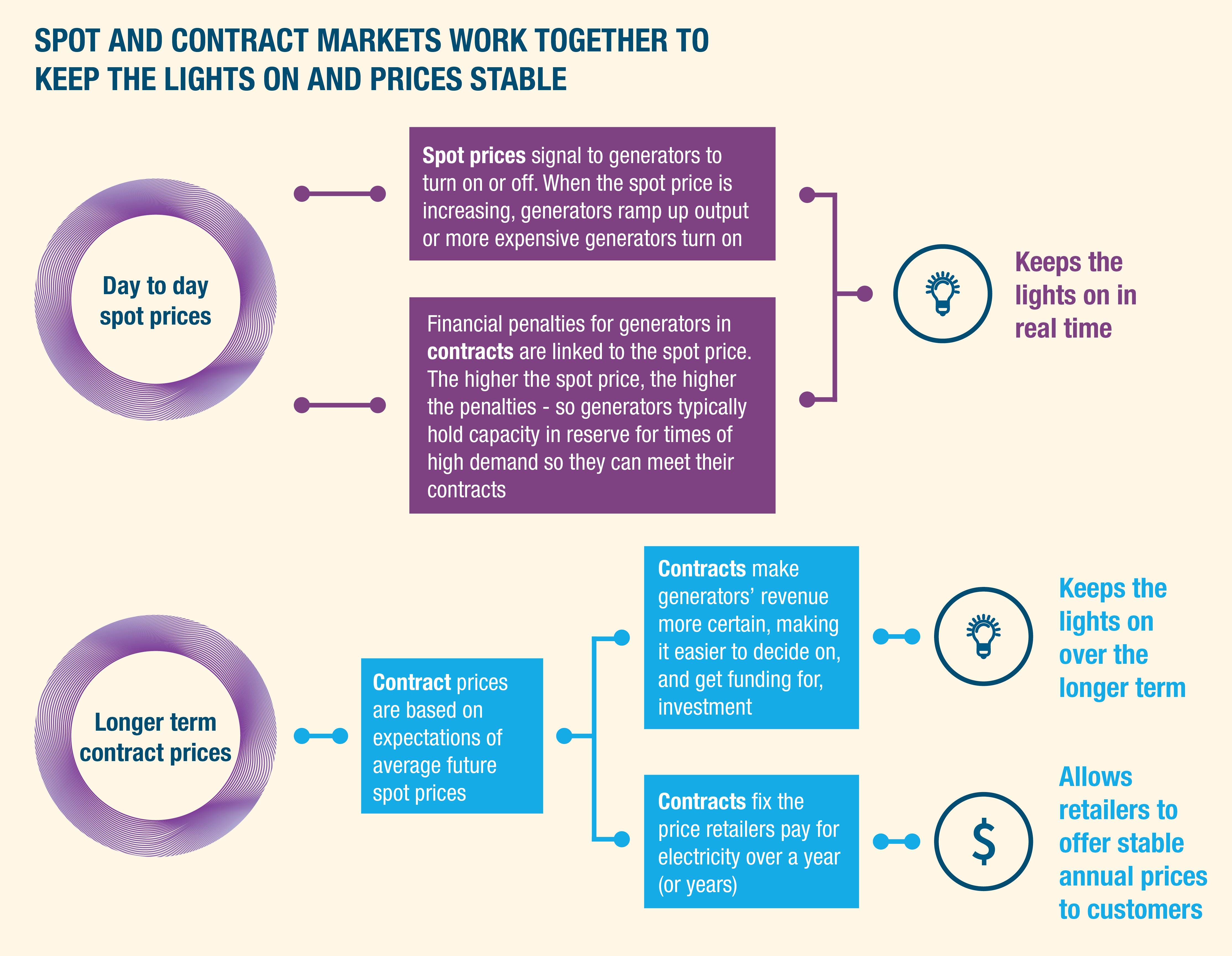 Spot and contract markets AEMC
